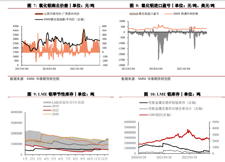 关联品种沪铝氧化铝所属公司：华泰期货