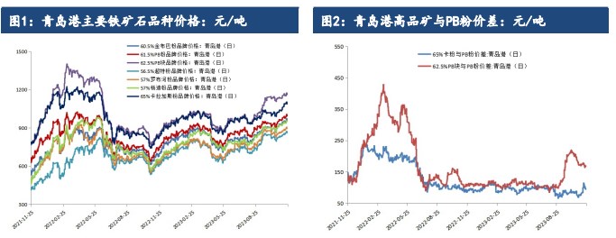 关联品种铁矿石所属公司：建信期货