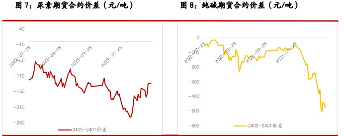 关联品种尿素玻璃纯碱烧碱所属公司：光大期货