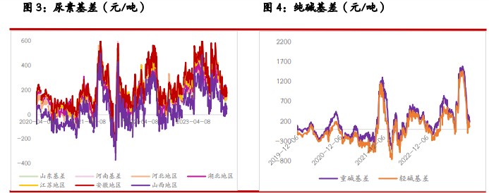 关联品种尿素玻璃纯碱烧碱所属公司：光大期货