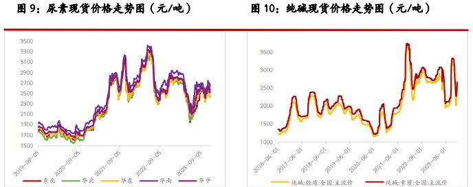 关联品种尿素玻璃纯碱烧碱所属公司：光大期货