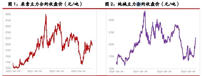 关联品种尿素玻璃纯碱烧碱所属公司：光大期货