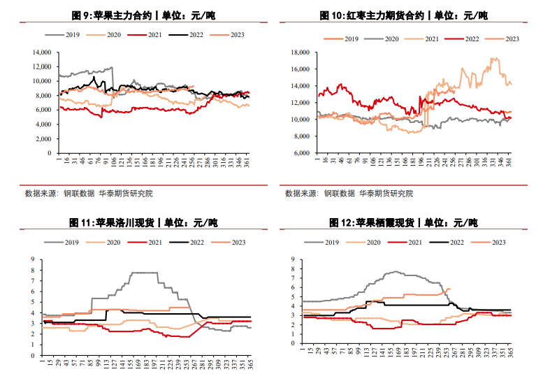 关联品种苹果红枣所属公司：华泰期货