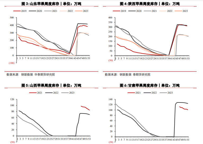 关联品种苹果红枣所属公司：华泰期货