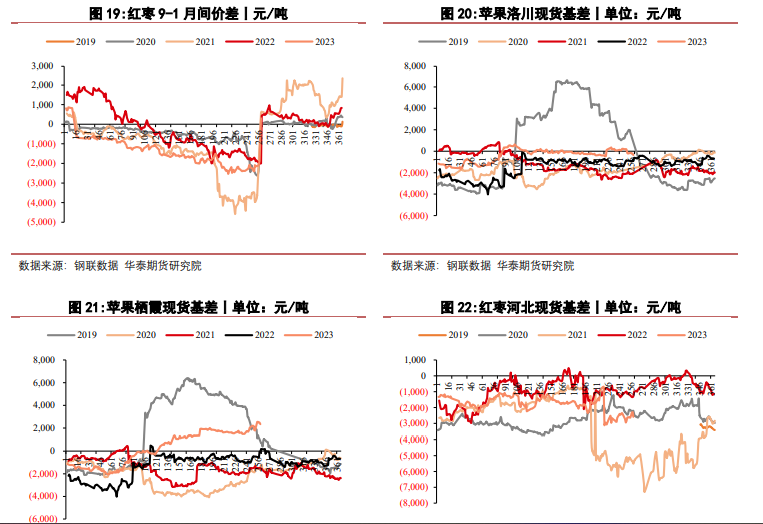 关联品种苹果红枣所属公司：华泰期货