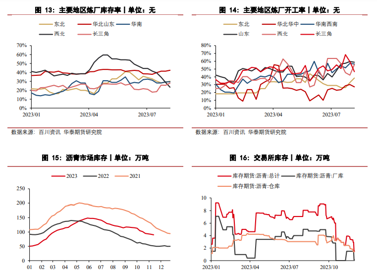 关联品种沥青所属公司：华泰期货