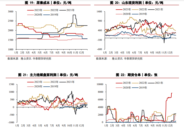 关联品种尿素所属公司：华泰期货