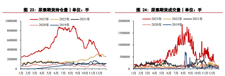 关联品种尿素所属公司：华泰期货