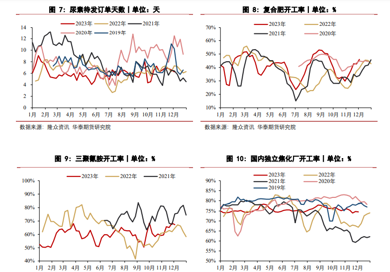 关联品种尿素所属公司：华泰期货