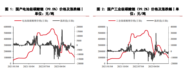 关联品种碳酸锂所属公司：华泰期货