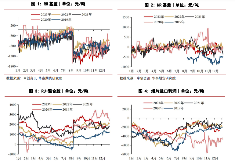 关联品种橡胶合成橡胶所属公司：华泰期货