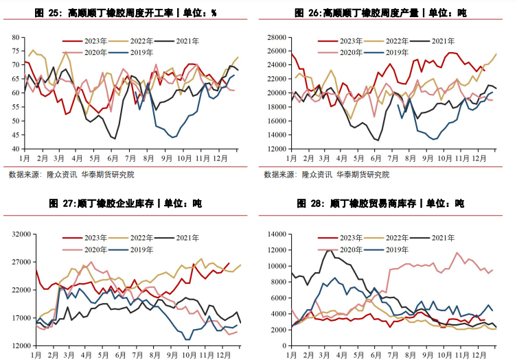 关联品种橡胶合成橡胶所属公司：华泰期货