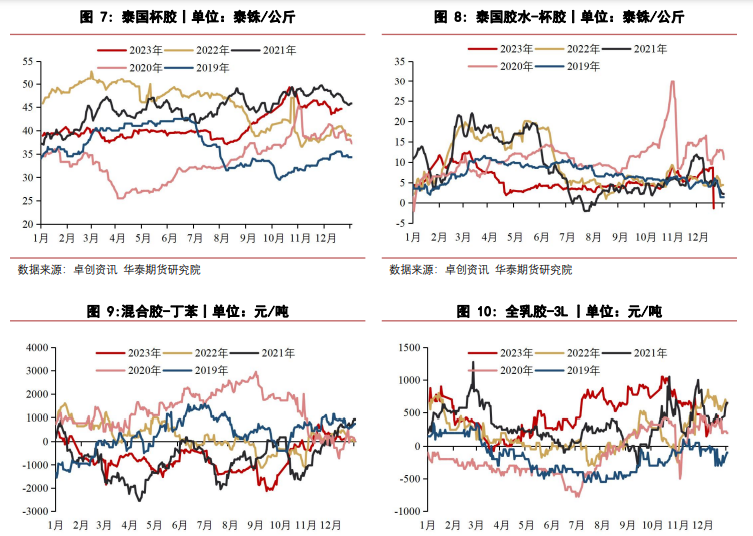 关联品种橡胶合成橡胶所属公司：华泰期货