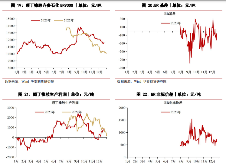 关联品种橡胶合成橡胶所属公司：华泰期货