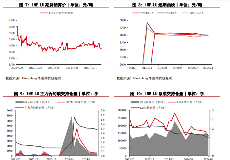 关联品种燃料油所属公司：华泰期货