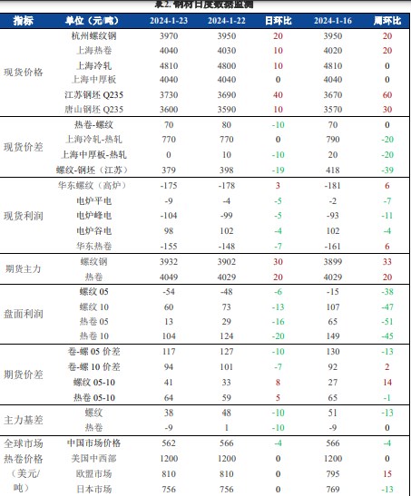 关联品种螺纹钢铁矿石所属公司：兴证期货