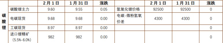 关联品种沪铅碳酸锂所属公司：铜冠金源