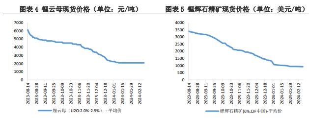 关联品种碳酸锂所属公司：兴证期货