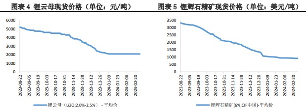 关联品种碳酸锂所属公司：兴证期货