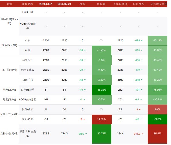 关联品种尿素所属公司：华融融达期货