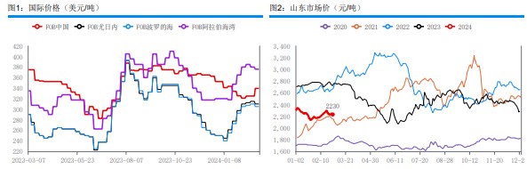 关联品种尿素所属公司：华融融达期货