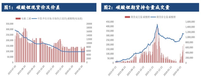 关联品种碳酸锂所属公司：建信期货