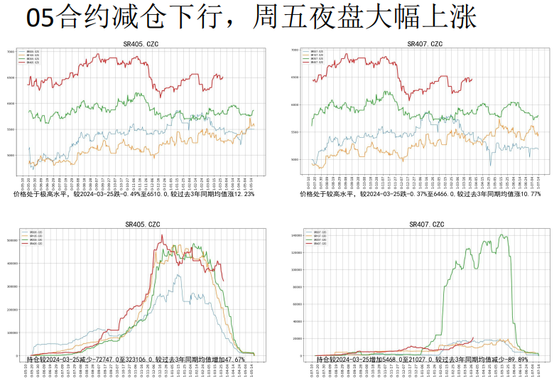 关联品种白糖所属公司：先锋期货