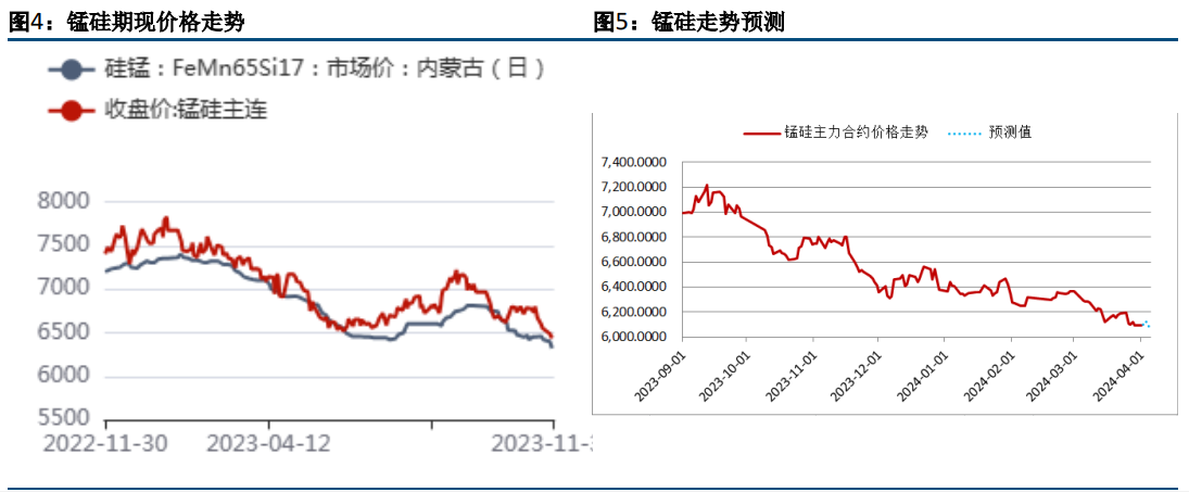 关联品种锰硅所属公司：方正中期期货