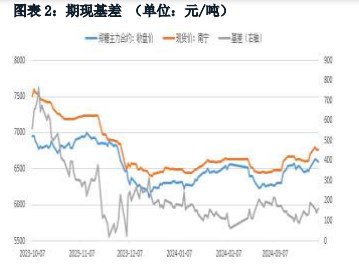 关联品种白糖所属公司：华融融达期货