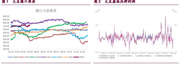 关联品种豆粕棕榈油豆油a target=