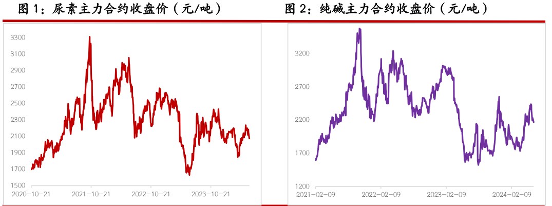 关联品种尿素纯碱玻璃所属公司：光大期货