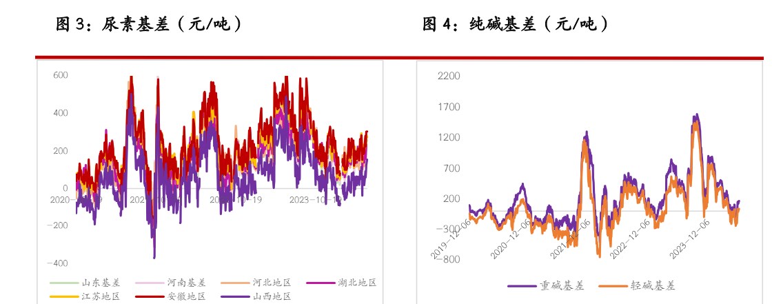 关联品种尿素纯碱玻璃所属公司：光大期货