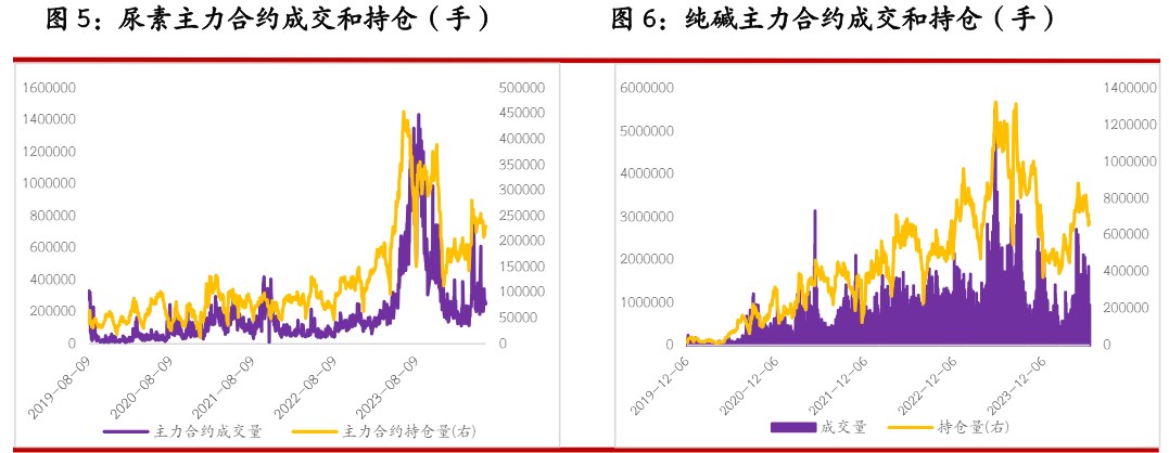 关联品种尿素纯碱玻璃所属公司：光大期货