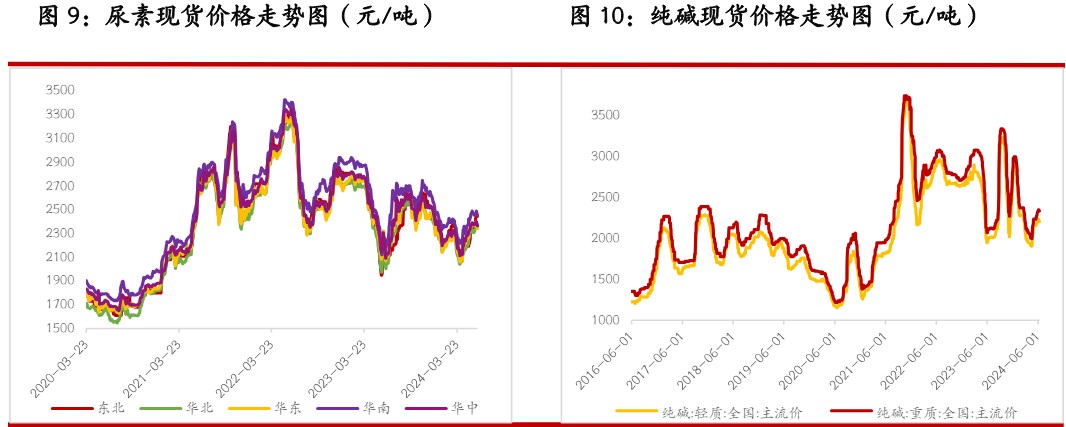 关联品种尿素纯碱玻璃所属公司：光大期货