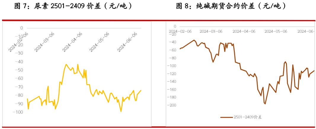 关联品种尿素纯碱玻璃所属公司：光大期货