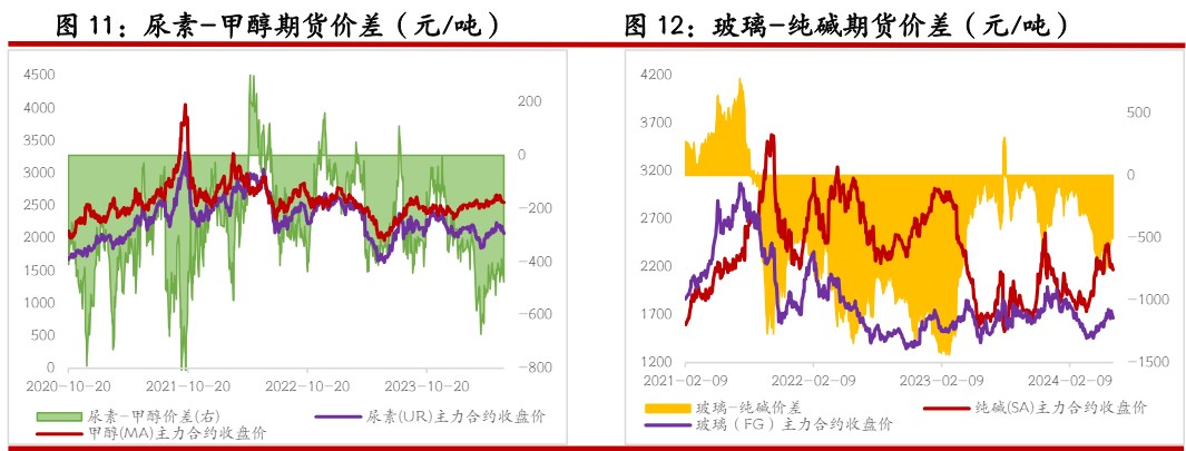 关联品种尿素纯碱玻璃所属公司：光大期货