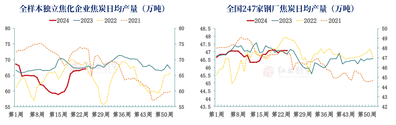 关联品种焦炭所属公司：弘业期货