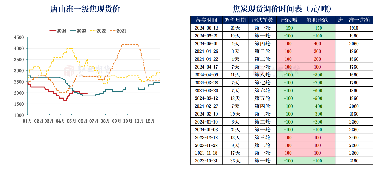 关联品种焦炭所属公司：弘业期货