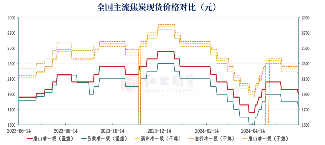 关联品种焦炭所属公司：弘业期货