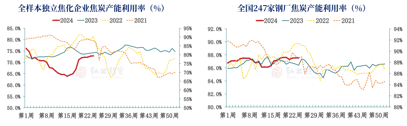 关联品种焦炭所属公司：弘业期货