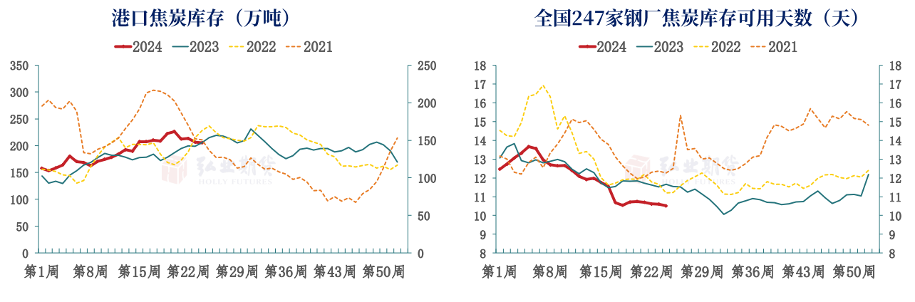 关联品种焦炭所属公司：弘业期货