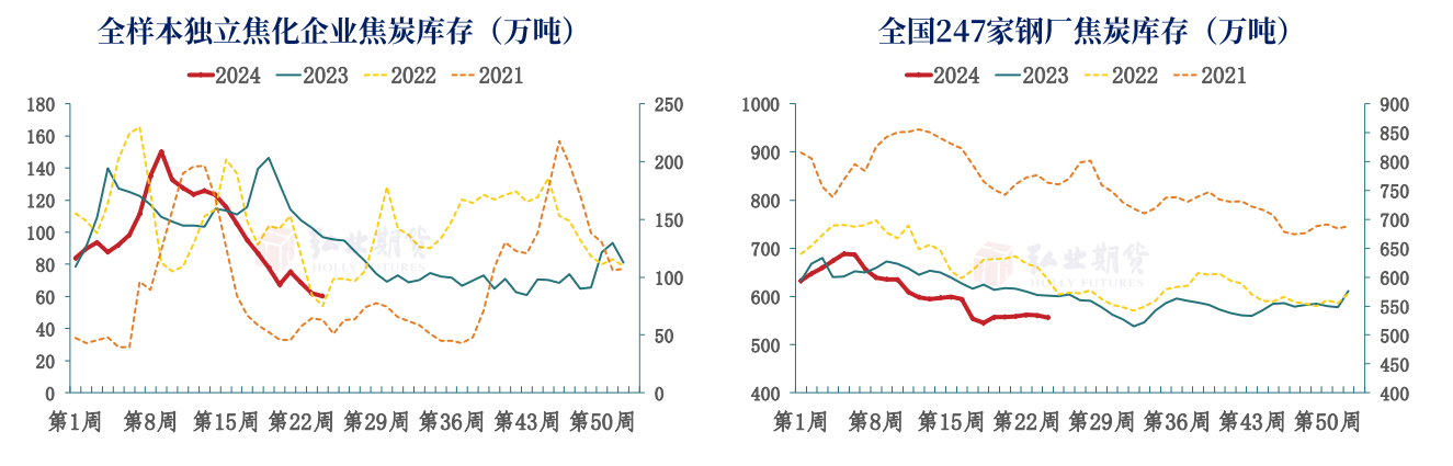 关联品种焦炭所属公司：弘业期货