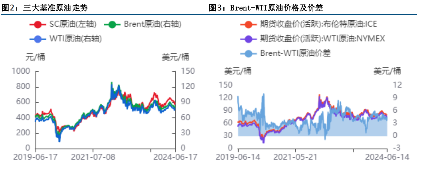 关联品种原油所属公司：方正中期期货