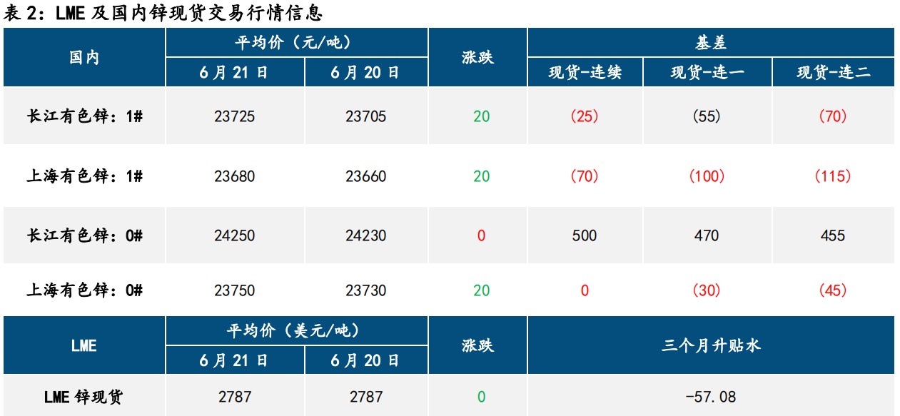 关联品种沪铅沪锌所属公司：中信建投期货