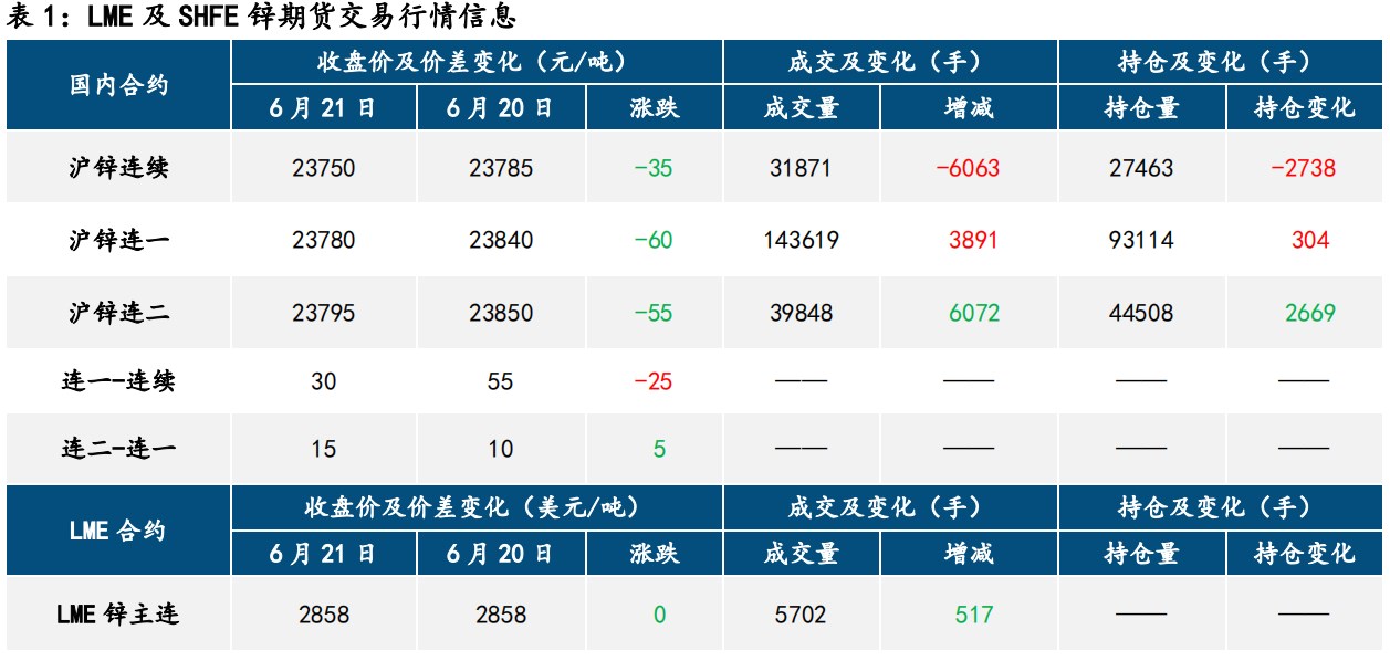 关联品种沪铅沪锌所属公司：中信建投期货