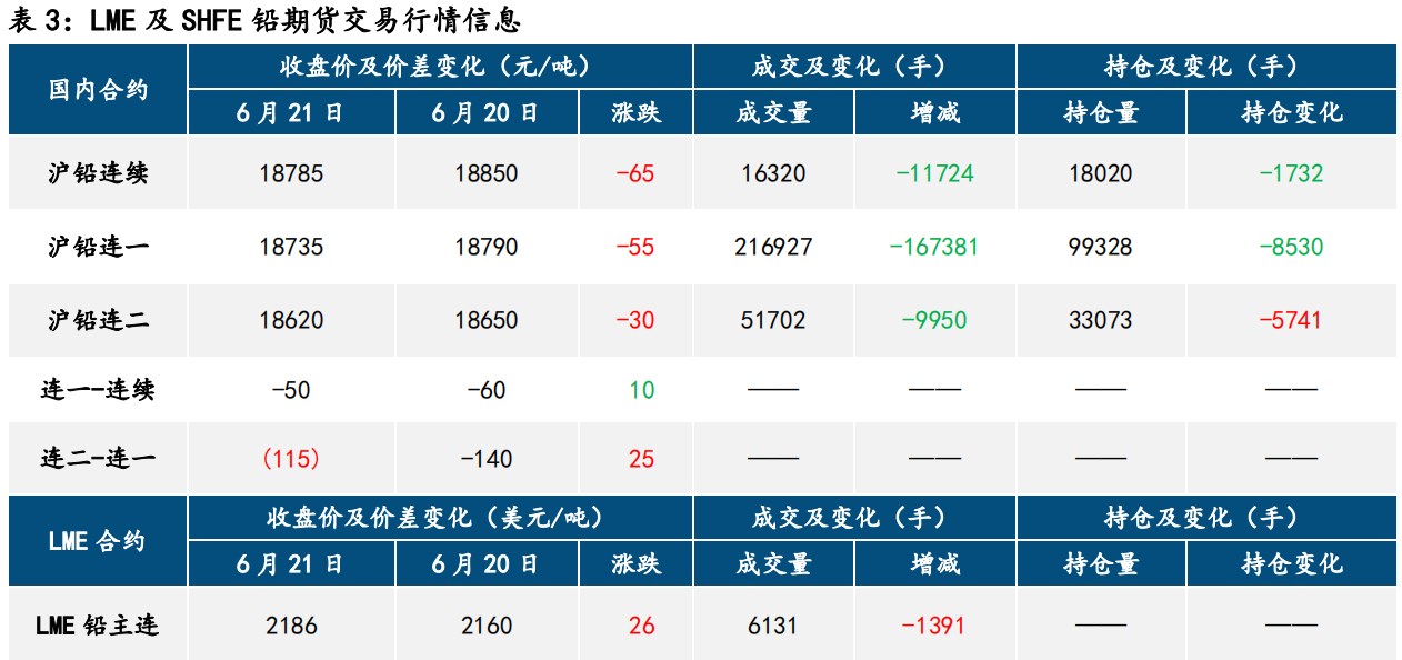 关联品种沪铅沪锌所属公司：中信建投期货