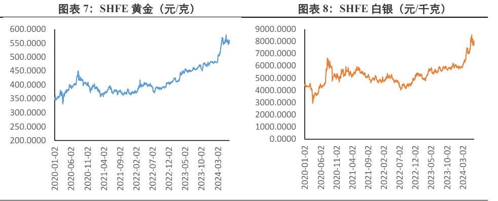 关联品种沪银沪金所属公司：兴证期货