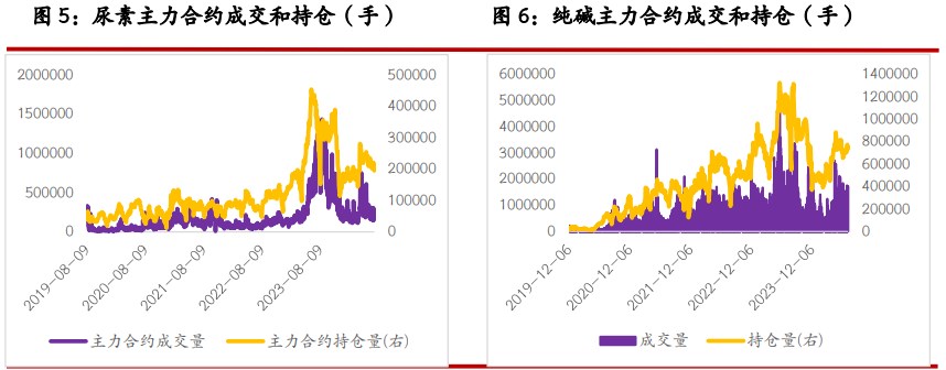 关联品种纯碱尿素玻璃所属公司：光大期货