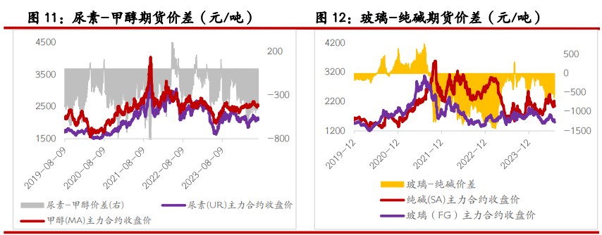 关联品种纯碱尿素玻璃所属公司：光大期货