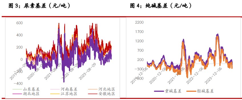 关联品种纯碱尿素玻璃所属公司：光大期货